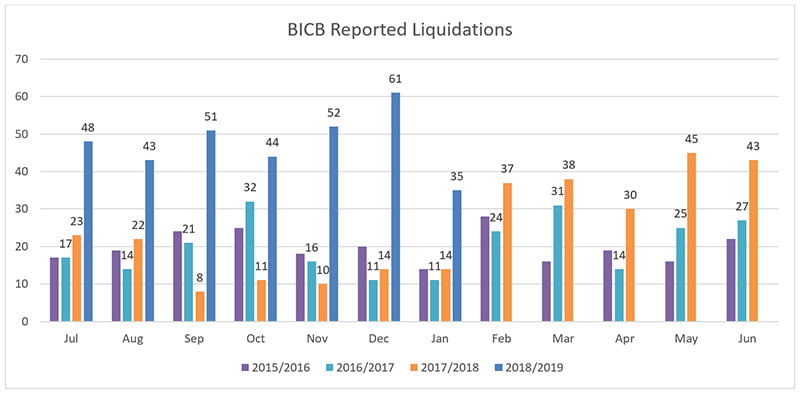 bicb reported liquidations february 2019 newsletter