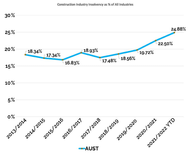 Construction Industry as % of ALL INSOLVENCIES