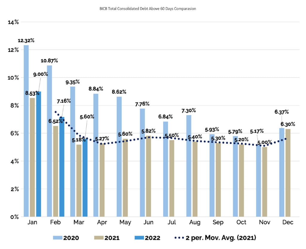 BICB Total Consolidated Debt Above 60 Days Comparison