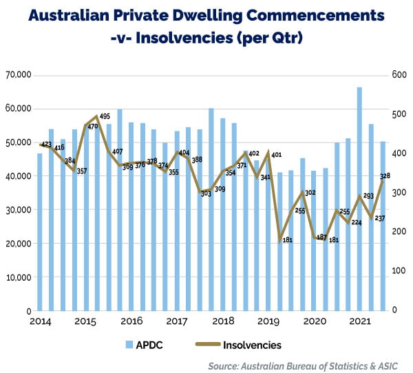 Australian Private Dwelling Commencements -v- Insolvencies (per Qtr)